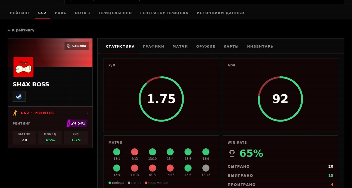 Страница игрока: K/D, ADR, форма по последним матчам, процент побед и HS%
