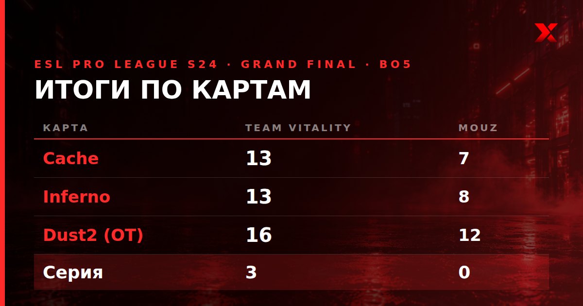 Итоги гранд-финала ESL Pro League Season 24 по картам